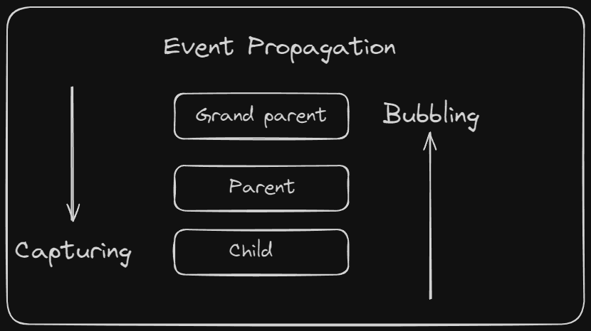 Event propagation in JavaScript
